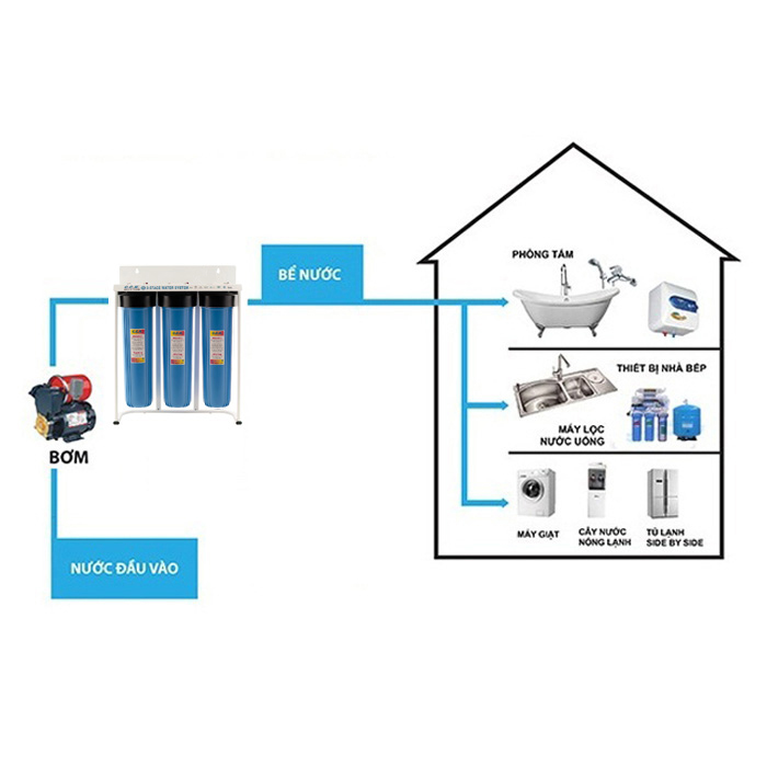 Sơ đồ khái quát lắp đặt bộ lọc thô 3 cấp CCK